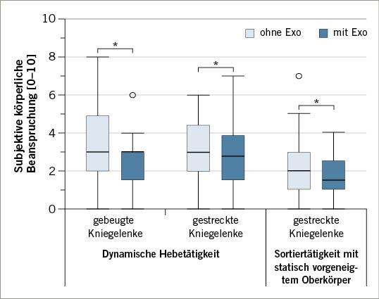 Abb. 2:  Subjektive körperliche Beanspruchungen bei der dynamischen Hebetätigkeit und der Sortiertätigkeit mit und ohne Verwendung des Exoskeletts. Boxplots mit Whiskers (1,5faches des Interquartilabstands). Das Sternchen (*) symbolisiert statistisch signifikante Unterschiede im Wilcoxon-Vorzeichen-Rangtest bei p <0,05. Exo = ExoskelettFig. 2: Subjective physical strain during the dynamic lifting task and the sorting task with and without exoskeleton. Box plots with whiskers (1.5x the interquartile range). The asterisk (*) symbolises statistically significant differences in the Wilcoxon signed rank test at p < 0.05. Exo = exoskeleton