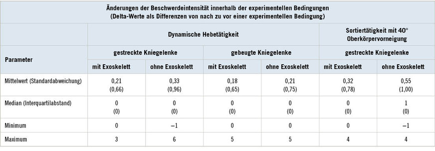 Tabelle 1:  Mittelwerte und Mediane der Beschwerdeintensitätsänderung während der simulierten dynamischen Hebetätigkeit und der ­Sortiertätigkeit mit und ohne Verwendung des ExoskelettsTable&nbsp;1: Mean values and medians of change in intensity of discomfort during the simulated dynamic lifting task and the sorting task with and without exoskeleton