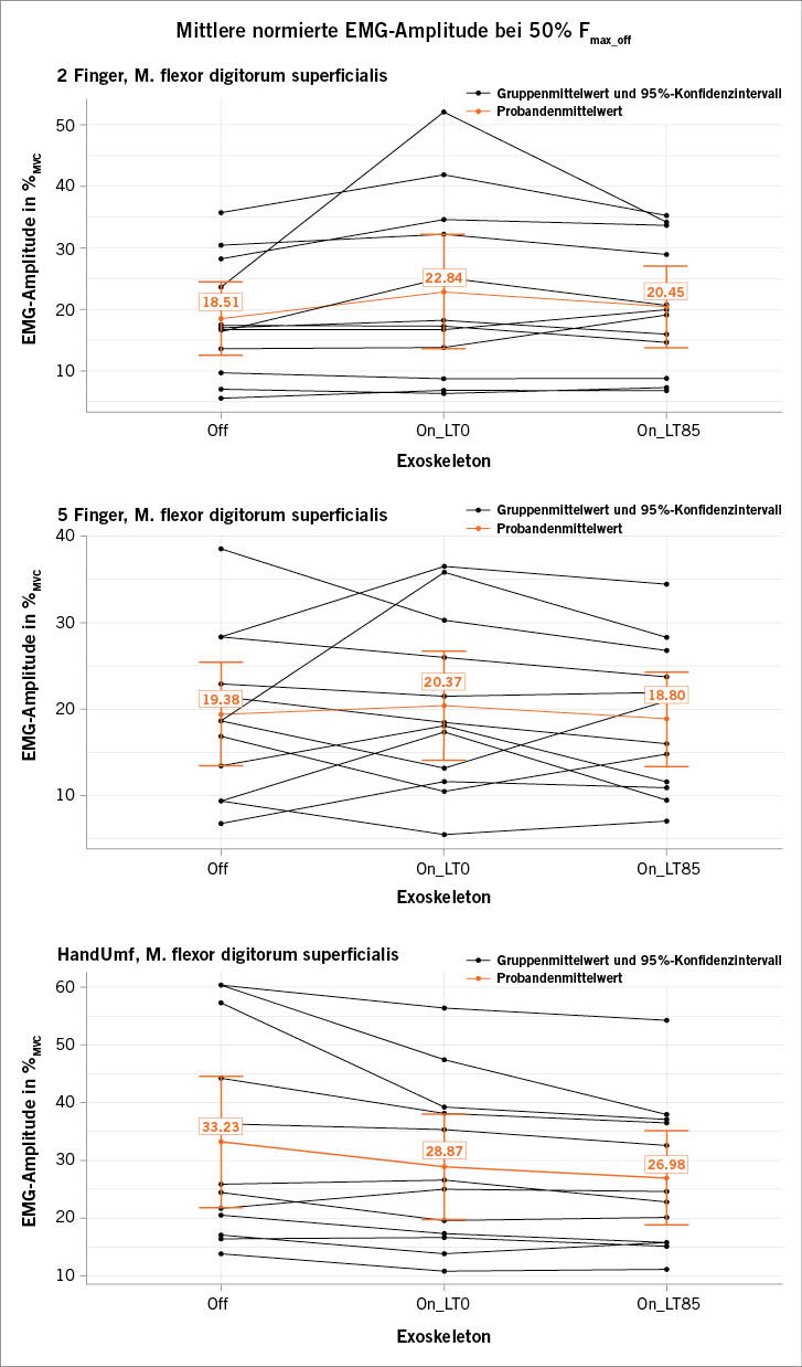 Abb. 3:  Muskelaktivität M. flexor digitorum superficialis bei 50 % Fmax_off über die unabhängigen Variablen Exoskelett Off, On_LT0 und On_LT85 (Greiffälle 2Finger, 5 Finger und HandUmf)Fig. 3: Muscle activity M. flexor digitorum superficialis at 50 % Fmax_off over the independent variables Exoskeleton Off, On_LT0 and On_LT85 (grip tasks 2Finger, 5 Finger and HandUmf)