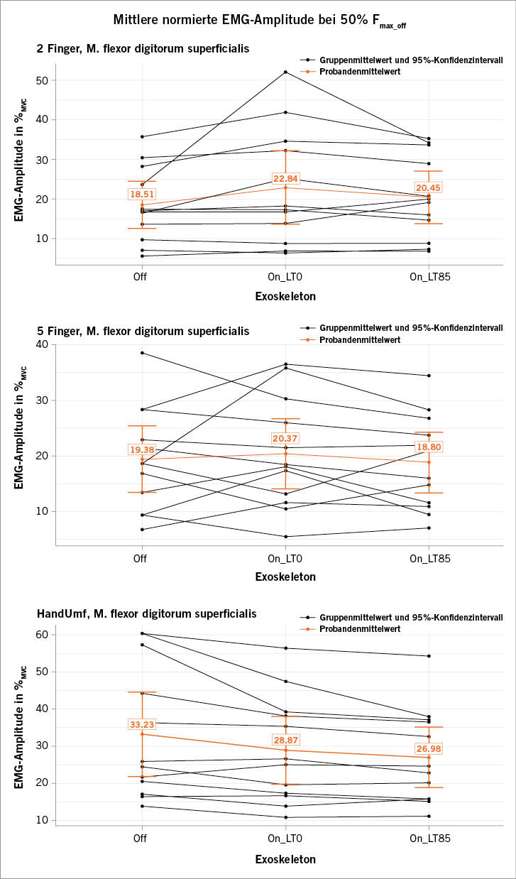 Abb. 3:  Muskelaktivität M. flexor digitorum superficialis bei 50 % Fmax_off über die unabhängigen Variablen Exoskelett Off, On_LT0 und On_LT85 (Greiffälle 2Finger, 5 Finger und HandUmf)Fig.&nbsp;3: Muscle activity M. flexor digitorum superficialis at 50 % Fmax_off over the independent variables Exoskeleton Off, On_LT0 and On_LT85 (grip tasks 2Finger, 5 Finger and HandUmf)