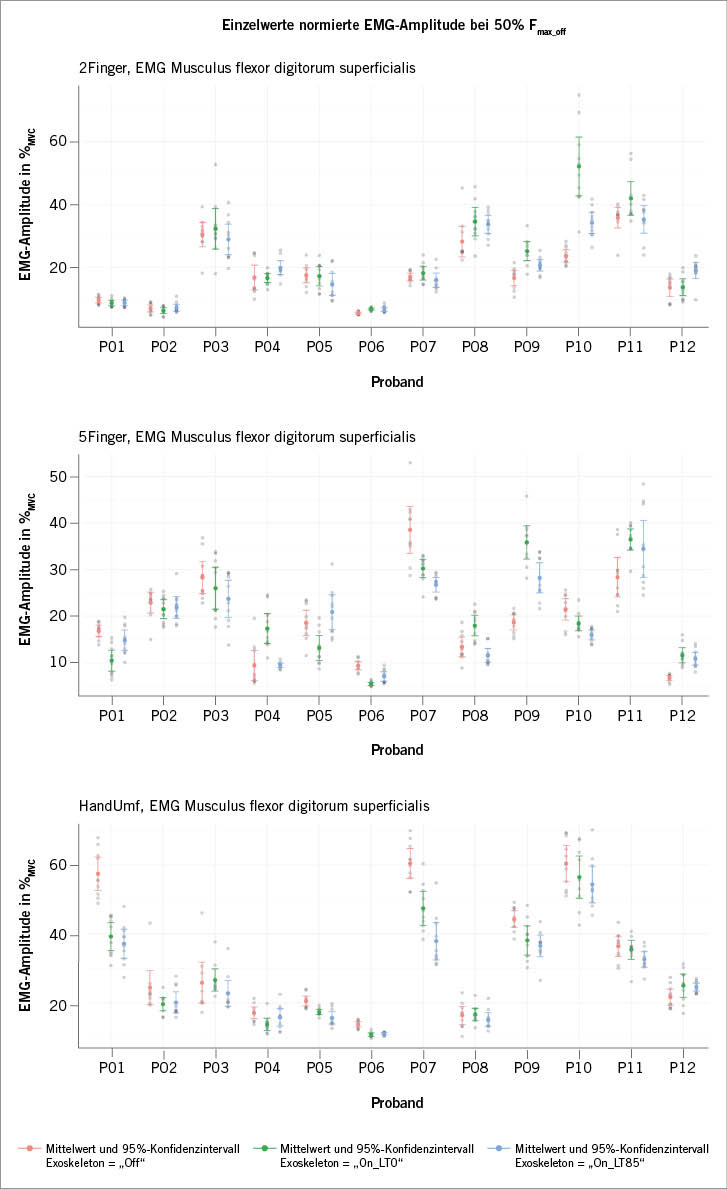Abb. 4:  Probandenspezifische Muskelaktivität M. flexor digitorum superficialis bei 50 %&nbsp;Fmax_off (Greiffälle 2Finger, 5 Finger und HandUmf)Fig.&nbsp;4: Subject-specific muscle activity M. flexor digitorum superficialis at 50 %&nbsp;Fmax_off (grip tasks 2Finger, 5 Finger and HandUmf)