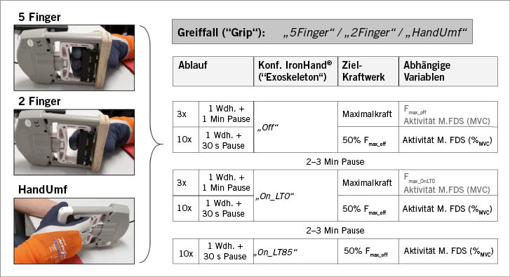 Abb. 2:  Greiffälle mit entsprechendem Versuchsprogramm (M.FDS = Musculus flexor digitorum superficialis)Fig. 2: Grip tasks with corresponding test programme (M.FDS = Musculus flexor digitorum superficialis)