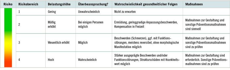 Tabelle 3 : Risikokonzept für die Beurteilung körperlicher Überbeanspruchung nach AMR 13.2, die aktuell überarbeitet wird