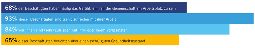 Abb. 1:  Hohe soziale Unterstützung am Arbeitsplatz als Ressource bei der Arbeit. Quelle: BMAS 2017 (eigene Darstellung)