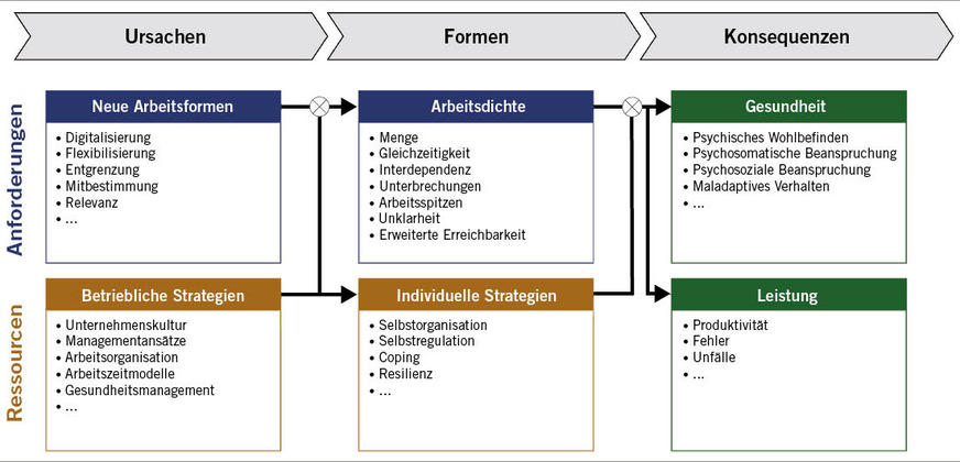 Abb. 2:  Prozessmodell der Arbeitsverdichtung (eigene Darstellung)