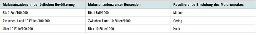 Tabelle 1:  Einstufung des Malariarisikos von Zielländern (mod. nach Rothe et al. 2020)