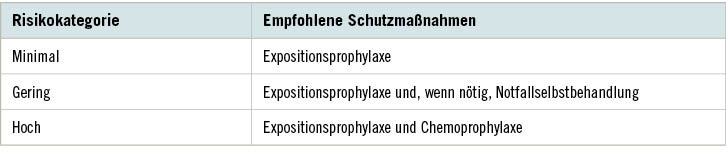 Tabelle 2:  Risikokategorien und empfohlene Maßnahmen (mod. nach Rothe et al. 2020)