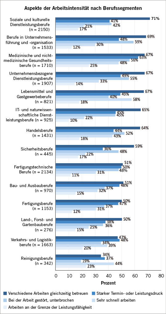 Abb. 2:  Verschiedene Aspekte der Arbeitsintensität nach ausgewählten Berufssegmenten („häufig“ in %). Quelle: BiBB/BAuA-Erwerbstätigen­befragung 2018Fig. 2: Various aspects of work intensity according to occupational segment ­(“often” in %). Source: BiBB/BAuA-Erwerbstätigenbefragung 2018