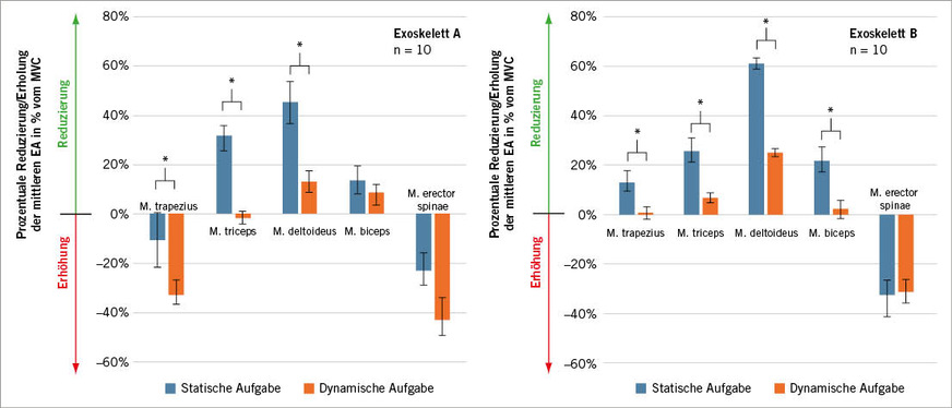 Abb. 5: Reduzierung bzw. Erhöhung der mittleren EA (% vom MVC) bei statischer und dynamischer Aufgabe/ Überkopfarbeit (Exoskelett A – links; Exoskelett B – rechts)Fig. 5: Reduction or increase in the average EA (% of MVC) for static and dynamic tasks/overhead work (exoskeleton A – left; exoskeleton B – right)