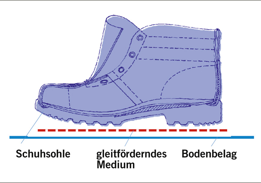 Abb. 2:  Zusammenspiel von Schuhsohle und Bodenbelag