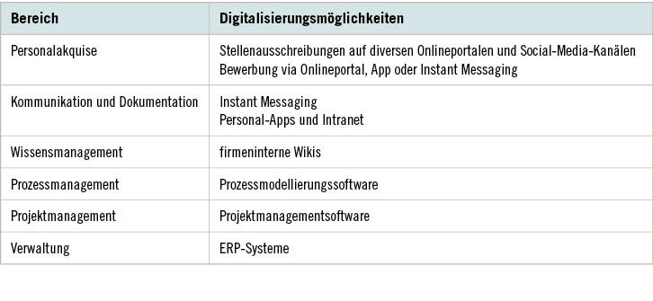 Tabelle 1:  Digitalisierungsmöglichkeiten auf strategischer Ebene am Beispiel der stationären Altenpflege