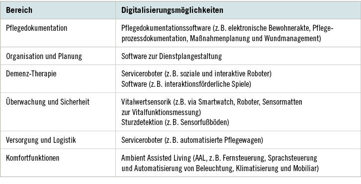 Tabelle 2:  Digitalisierungsmöglichkeiten auf operativer Ebene am Beispiel der stationären Altenpflege