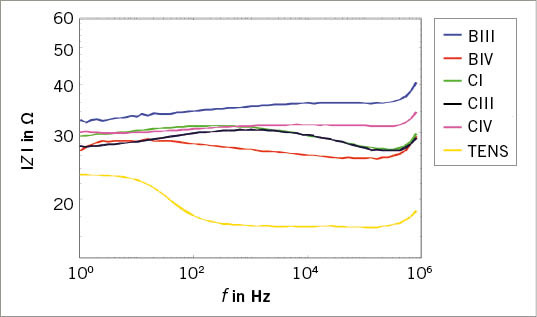 Abb. 5:  Betrag der Impedanz für die 5 textilen Manschetten (Kürzel: BIII, BIV, CI, CIII, CIV) im Vergleich zu TENS-Elektroden für das Elektrodenpaar 1Fig.&nbsp;5: Magnitude of impedance for the five textile cuffs (Tokens: BIII, BIV, CI, CIII, CIV) in comparison to TENS electrodes for electrode pair 1
