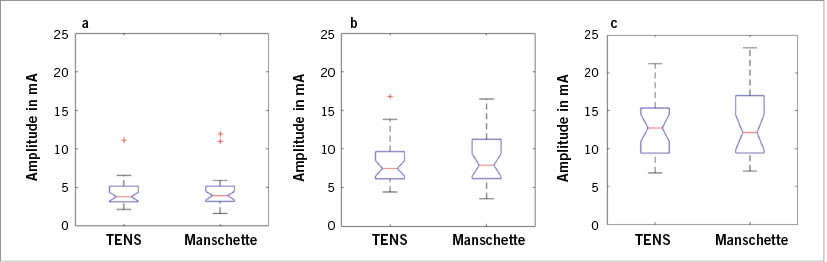 Abb. 4:  Vergleich der Schwellen der TENS-Elektroden mit den textilen Manschetten für Elektrodenpaar 1 (n = 30 Probanden): (a) Wahrnehmungs- (b) Aufmerksamkeits- und (c) IntoleranzschwelleFig. 4: Comparison of the thresholds of TENS electrodes vs. textile cuff electrodes for electrode pair 1 (n=30 participants): (a) Perception, (b) Attention and (c) Intolerance threshold