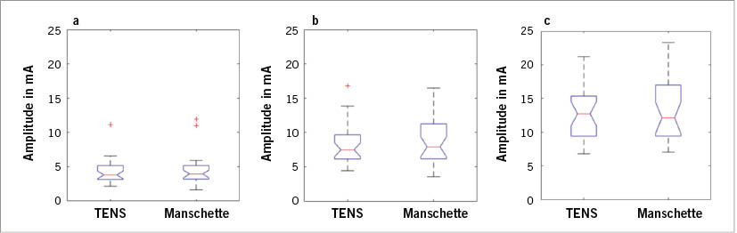 Abb. 4: Vergleich der Schwellen der TENS-Elektroden mit den textilen Manschetten für Elektrodenpaar 1 (n = 30 Probanden): (a) Wahrnehmungs- (b) Aufmerksamkeits- und (c) IntoleranzschwelleFig. 4: Comparison of the thresholds of TENS electrodes vs. textile cuff electrodes for electrode pair 1 (n=30 participants): (a) Perception, (b) Attention and (c) Intolerance threshold