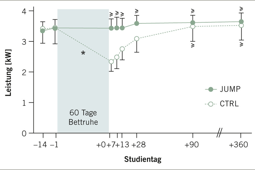 Abb.2:  Maximale Muskelleistung der Beinstrecker im CMJ vor und nach der 60-tägigen Bettruhe. Die Probanden wurden 14 Tage (–14) und einen Tag (–1) vor Beginn der Bettruhe gemessen, dann direkt am ersten Tag, als sie nach den 60 Tagen wieder das Bett verlassen durften (+0), dann eine (+7), zwei (+13) und vier Wochen (+28) danach, sowie drei (+90) und 12 Monate (+360) danach. Die vollen Kreise repräsentieren die Trainingsgruppe (JUMP), die leeren Kreise die Kontrollgruppe (CTRL). Das ≥ Symbol steht für Nicht-Unterlegenheit, d.h. diese Werte sind mindestens so hoch wie vor der Bettruhe. Aus: Kramer et al. (2018)