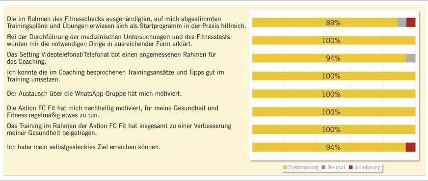 Abb. 3:  Ergebnisse der Befragung (eigene Darstellung)