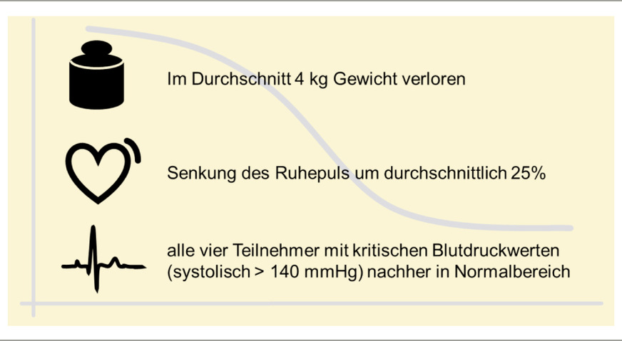 Abb. 2:  Ergebnisse der medizinischen Untersuchung im ­zeitlichen Verlauf (eigene Darstellung)