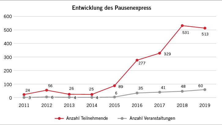 Abb. 2:  Entwicklung der Veranstaltungs- und Teilnehmendenzahlen des Pausenexpresses (und seiner Vorgänger) an der JGU seit 2011 (eigene Darstellung)