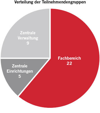 Abb. 3:  Verteilung der Teilnehmendengruppen aus 2019 auf die organisatorischen Einheiten der JGU (eigene Darstellung)