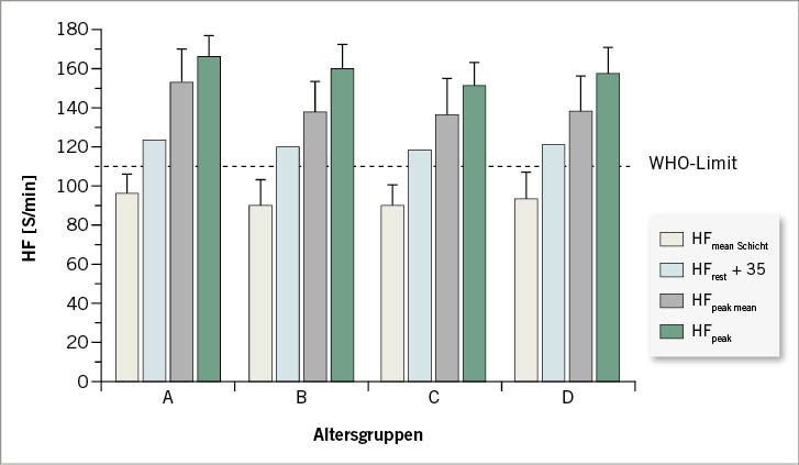 Abb. 2:  Darstellung der HF-Limits für sichere Arbeit sowie der eigenen Ergebnisse für Arbeiten in der Papierindustrie. Das WHO Limit von 110 S/min HF sowie das Limit Ruhe-HF + 35 S/min von Granjean (1991) werden präsentiertFig. 2: This figure shows two different HR limits for safety work, compared with the measured HR during work in the paper mill. The WHO limit of 110 and the safety limit from Granjean (1991) which describe a HR limit “HR in rest + 35 beat/min work strain HR” are presented