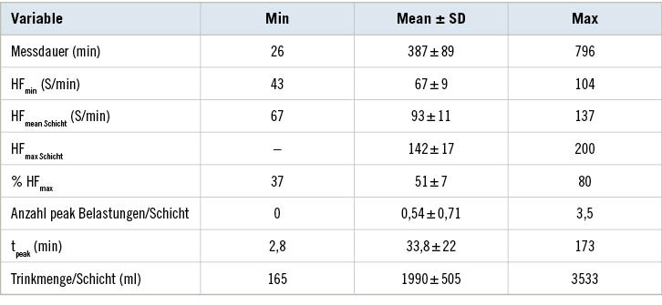 Tabelle 2:  Herzfrequenz und Anzahl der belastungsspezifischen Spitzenbelastungen sowie Trinkmenge pro Schicht für alle untersuchten ArbeiterTable 2: Heart rate and number of task-specific peak loads during shift work as well as fluid intake per shift for all participants