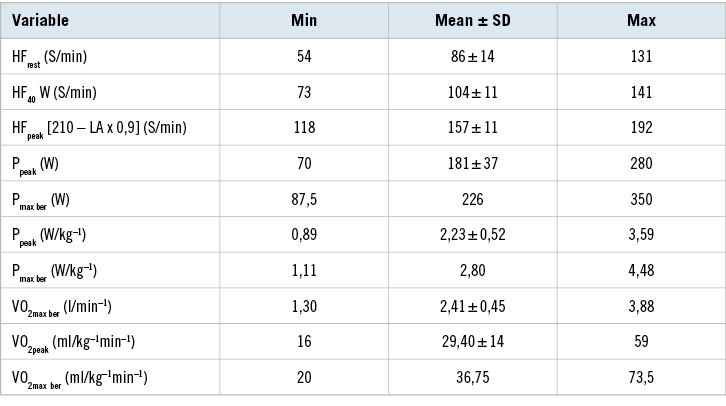 Tabelle 1:  Leistungsfähigkeit der Arbeiter. Der Test wurde submaximal bei 90 % der altersgemäßen maximalen Herzfrequenz (HFmax) abgebrochen. Die peak Werte für die Leistung (Ppeak) und die Sauerstoffaufnahme (VO2peak) sind die Messergebnisse beim submaximalen Belastungsabbruch; die Maximalwerte für die Leistung (Pmax) und die Sauerstoffaufnahme (VO2max) wurden durch Extrapolation bestimmtTable 1: Exercise performance of all participants. The test was terminated at 90 % of the age-appropriate maximal HR. Peak values for performance (Ppeak,) and oxygen uptake (VO2peak) are the measurements at submaximal termination of the test; the values for performance (Pmax) and oxygen uptake (VO2max) are the extrapolated maximal values