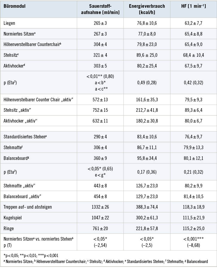 Tabelle 1:  Darstellung der Mittelwerte, Standardabweichung und statische Analyse ausgewählter Herz-Kreislauf Parameter während Anwendung verschiedener Büromodule und ReferenzaktivitätenTable&nbsp;1: Representation of mean values, standard deviation and static analysis of selected cardiovascular parameters during use of different office modules and reference activities