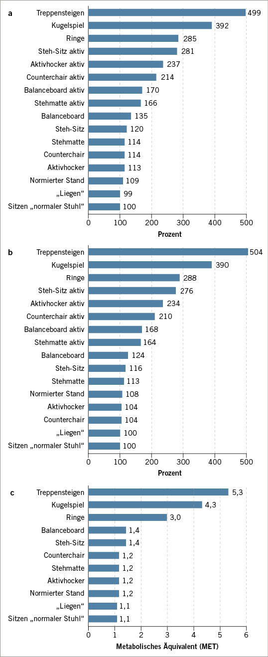 Abb. 3:  a Relativierte Sauerstoffaufnahme der Büromodule gegenüber dem Referenzwert „normierten Sitzen“; b Relativierter Energieverbrauchs der Büromodule gegenüber dem Referenzwert „normierten Sitzen“; c Metabolisches Äquivalent der Normpositionen sowie der unterschiedlichen BüromoduleFig. 3: a Relativised oxygen uptake of the office modules compared to the reference value „normalised sitting“; b Relativised energy consumption of the office modules compared to the reference value „normalised sitting“; c Metabolic equivalent of the standard positions and of the different office modules