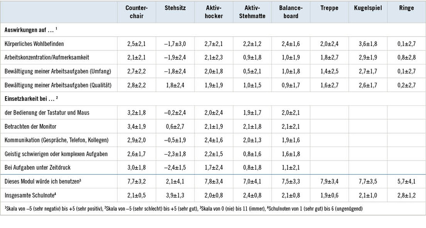 Tabelle 2: Subjektive Einschätzung der Büromodule der TestpersonenTable 2: Subjective assessment of the office modules by the test subjects