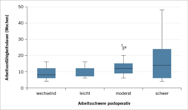 Abb. 2:  Arbeitsunfähigkeit/ArbeitsschwereFig.&nbsp;2: Incapacity for work/work intensity