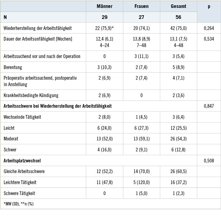 Tabelle 2:  Follow-upTable 2: Follow-up