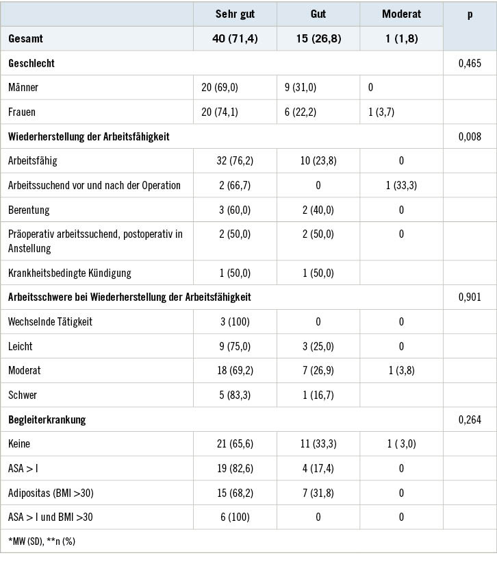 Tabelle 3:  Beurteilung des OperationsergebnissesTable 3: Assessment of operation outcome