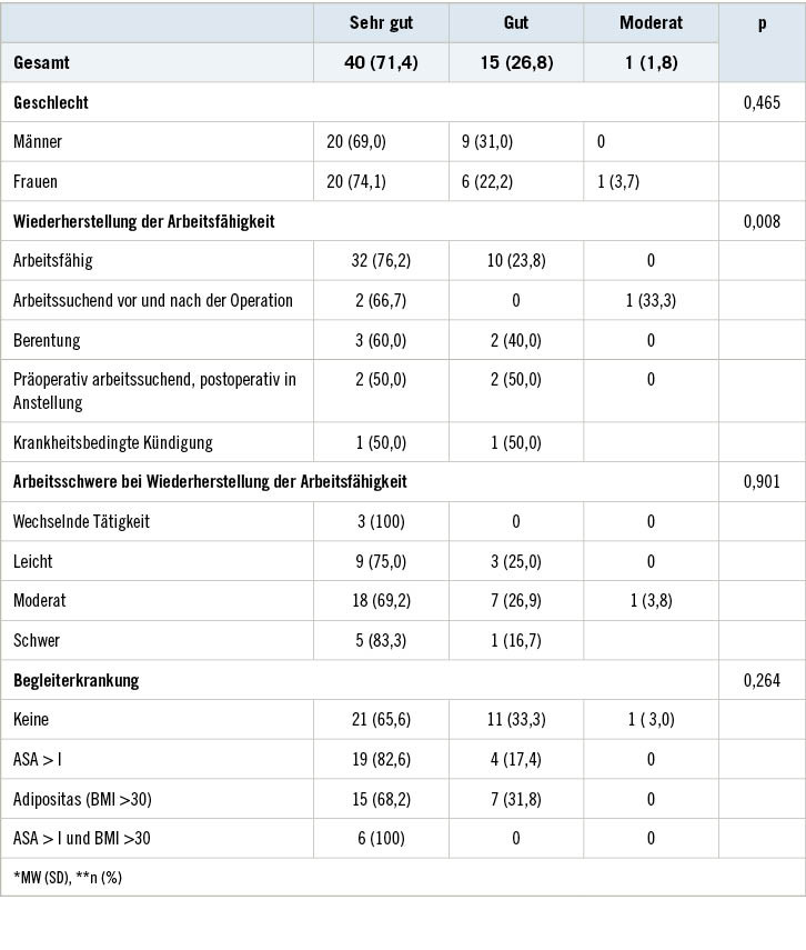 Tabelle 3: Beurteilung des OperationsergebnissesTable 3: Assessment of operation outcome
