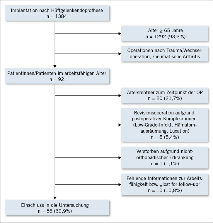 Abb. 1:  UntersuchungsablaufFig. 1: Study procedure