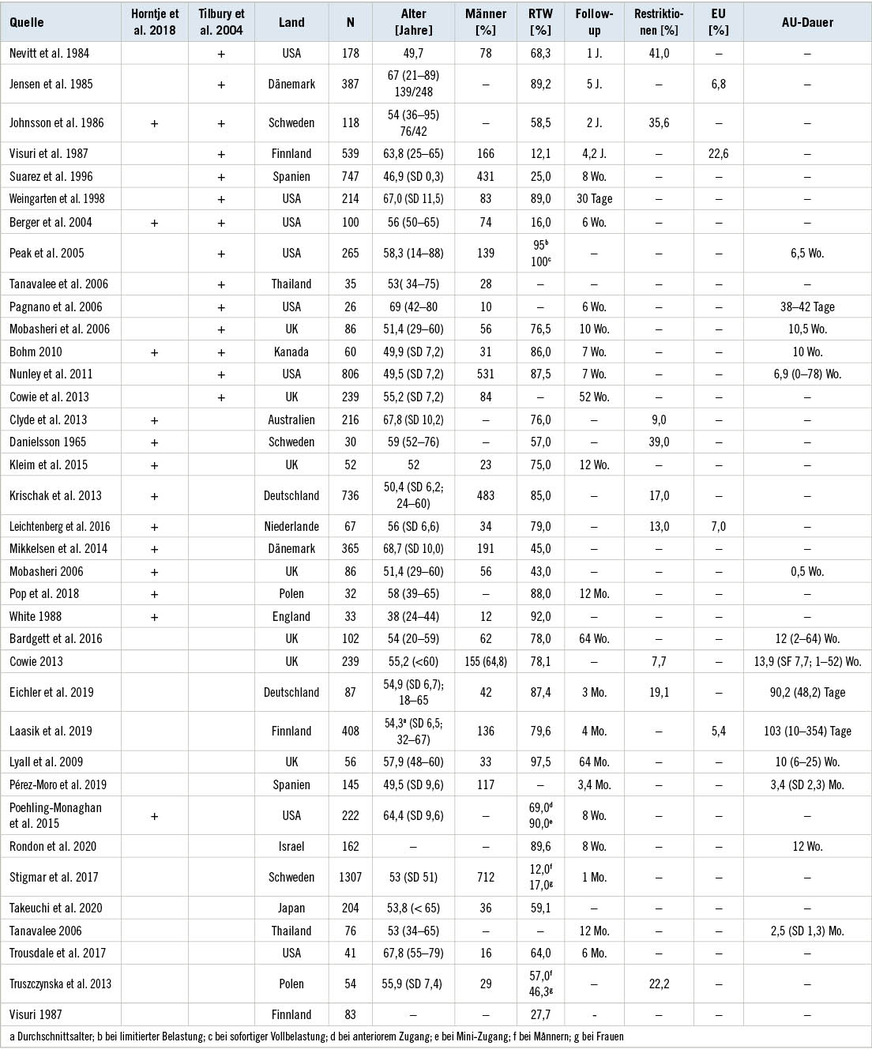 Tabelle 4:  Literaturübersicht. Im Jahr 2009 führen Kuijer et al. (2009) erstmals ein systematisches Review zur Wiederherstellung der Arbeitsfähigkeit nach Endoprothese durch. Zu diesem veröffentlichte die Arbeitsgruppe im Jahre 2018 ein Update (Hoorntje et al. 2018). Zudem gibt es eine zusätzliche Literaturrecherche von Tilbury et al. aus dem Jahre 2014. Allerdings sind diese Übersichtsarbeiten unvollständig, so dass von uns eine zusätzliche Literaturrecherche durchgeführt wurdeTable&nbsp;4: Literature review. Kuijer et al. (2009) conducted a systematic review on the subject of return to work after a hip replacement for the first time in 2009. The working group followed this up in 2018 with an update (Hoorntje et al. 2018). Additional literature research was published by Tilbury et al. in 2014. These reviews are incomplete, however, so we carried out additional literature research ourselves