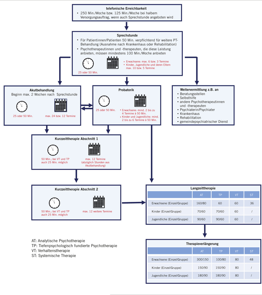 Abb. 2:  Neue Behandlungspfade in der ambulanten Psychotherapie