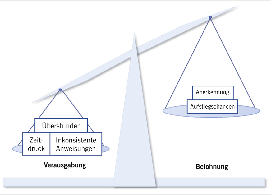 Abb. 2:  Waage-Modell der beruflichen Gratifikationskrisen (adaptiert nach Bode et al. 2017)