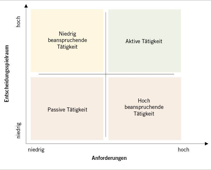 Abb. 3: Vier-Felder-Schema des Anforderungs-Kontroll-Modells von Karasek und Theorell (1990)