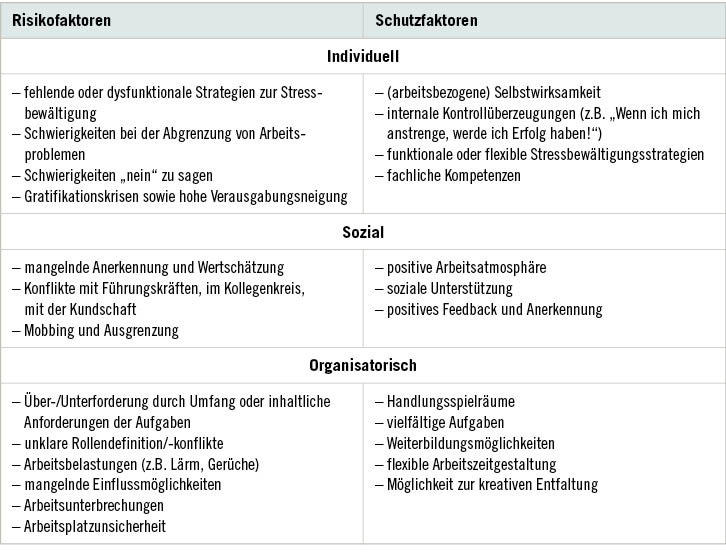 Tabelle 1: Beispiele für Risiko- und Schutzfaktoren in der Arbeitswelt (adaptiert nach Bode et al. 2017; eine vollständige Auflistung findet sich bei Bode et al., S. 14)