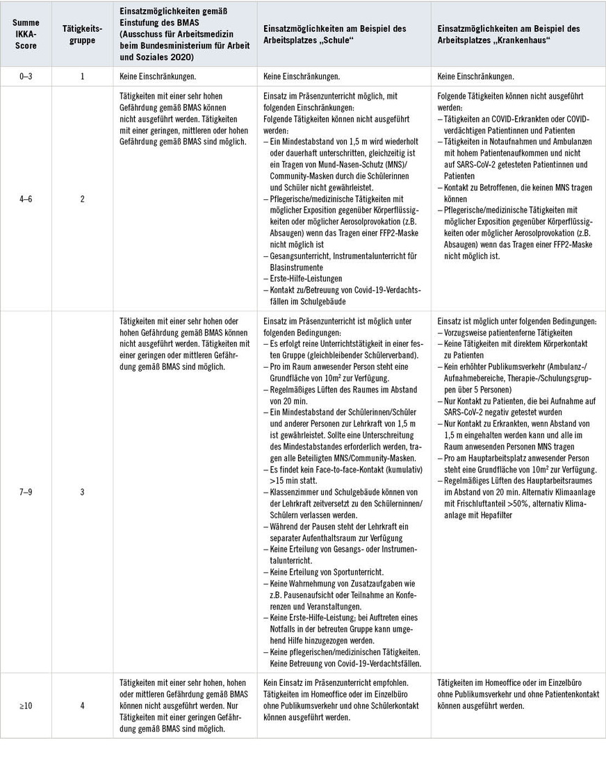 Tabelle 1: Zuordnung zu Tätigkeitsgruppen und exemplarische Einsatzmöglichkeiten am Arbeitsplatz „Schule“ und am Arbeitsplatz „Krankenhaus“. Grundvoraussetzung für sichere Arbeitsbedingungen ist die konsequente Einhaltung der Arbeitsschutz- und HygienevorschriftenTable 1: Assignment to occupational groups and possible fields of activity using the example of schools as a workplace and the example of hospitals as a workplace. The prerequisite for safe working conditions is consistent adherence to basic health and safety regulations and hygiene rules