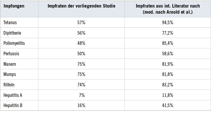 Tabelle 4: Vergleich der hier erhobenen Impfraten mit international verfügbaren Impfraten bei militärischen Rekrutinnen und RekrutenTable 4: Comparison of the vaccination rates recorded here with internationally available vaccination rates for military recruits