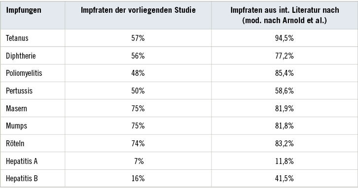 Tabelle 4:  Vergleich der hier erhobenen Impfraten mit international verfügbaren Impfraten bei militärischen Rekrutinnen und RekrutenTable 4: Comparison of the vaccination rates recorded here with internationally available vaccination rates for military recruits