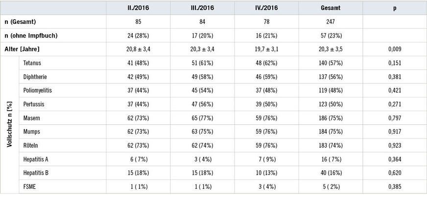 Tabelle 2:  Angabe der Anzahl der Rekruten/innen der unterschiedlichen Quartale sowie der Gesamtzahl über alle Quartal mit Angabe des Alters mit Median (QR) und die relative Angabe des Vollschutzes gegenüber den Impfungen des „Impfschutzes für Hilfs- und Katastrophenschutz Inland“Table 2: Number of recruits in the different quarters and in the total study population, with age with median (QR) and relative rate of full protection with regard to the vaccinations of the „Impfschutz für Hilfs- und Katastrophenschutz Inland“  (Immunisation for emergency and disaster responders in domestic territory)