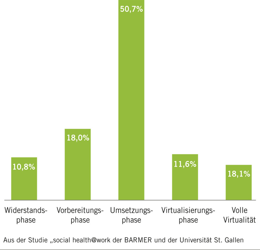 Abb. 2:  Digital auf dem neuesten Stand? Organisationeller Reifegrad der Virtualität: Einschätzung der mobilen Beschäftigten, in welcher Phase sich ihr Unternehmen befindet. Quelle: BARMER