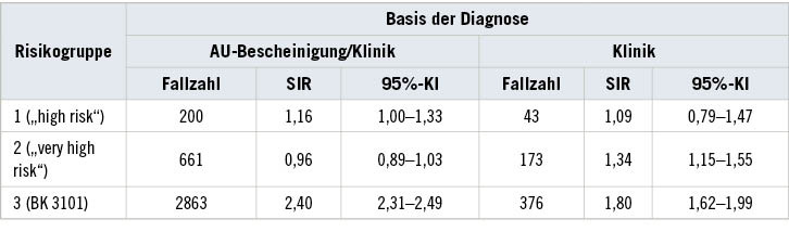 Tabelle 5:  Standardisierte Inzidenzratios für COVID-19 nach Risikogruppen in Anlehnung an die Einteilung des Collegiums RamazziniTable 5: Standardised incidence ratios for COVID-19 by risk groups based on the Collegium Ramazzini  classification system