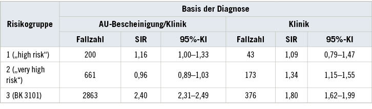 Tabelle 5:  Standardisierte Inzidenzratios für COVID-19 nach Risikogruppen in Anlehnung an die Einteilung des Collegiums RamazziniTable&nbsp;5: Standardised incidence ratios for COVID-19 by risk groups based on the Collegium Ramazzini  classification system