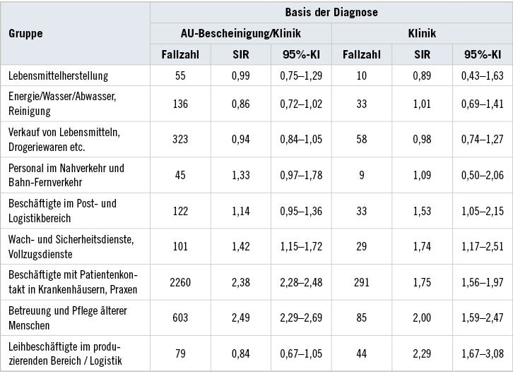 Tabelle 6:  Standardisierte Inzidenzratios für COVID-19 nach spezifischen RisikogruppenTable 6: Standardised incidence ratios for COVID-19 by specific risk groups