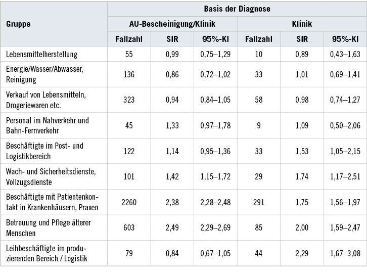 Tabelle 6: Standardisierte Inzidenzratios für COVID-19 nach spezifischen RisikogruppenTable 6: Standardised incidence ratios for COVID-19 by specific risk groups