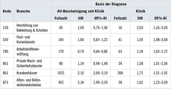 Tabelle 3:  Branchen mit signifikant erhöhten standardisierten Inzidenzratios für COVID-19 auf Basis der KlinikdatenTable 3: Sectors with significantly higher standardised incidence ratios for COVID-19 based on clinical data